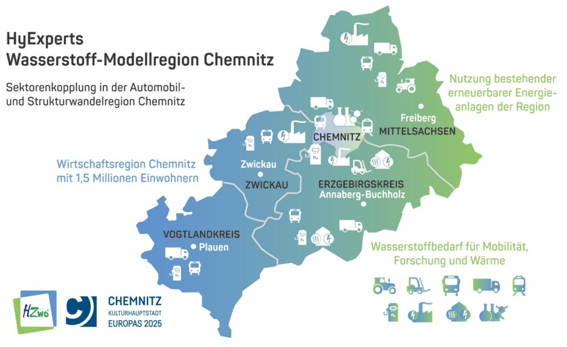 HyExperts Wasserstoffmodellregion Chemnitz