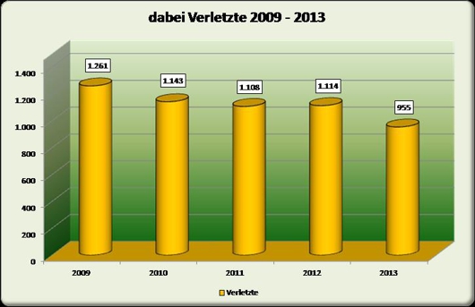 Übersicht über die Verletzten 2009 - 2013