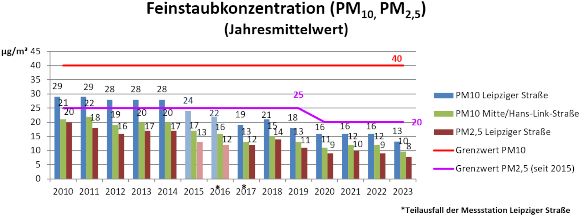 Jahresmittelwerte der Feinstaubkonzentration PM10, PM2, PM5 bis 2023