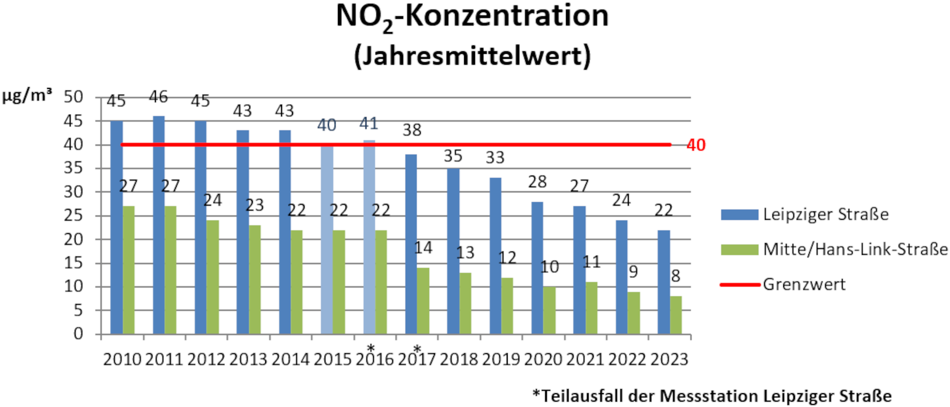Stickstoffdioxid-Konzentration bis 2023